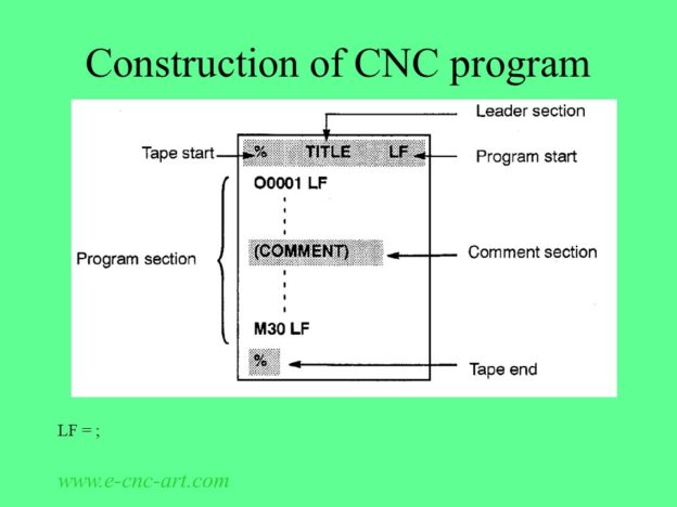 Construction of CNC program – Basics | CNC-ART