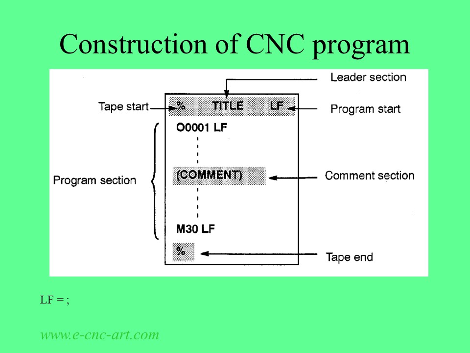 Structure of G-code a) startup section b) development section c